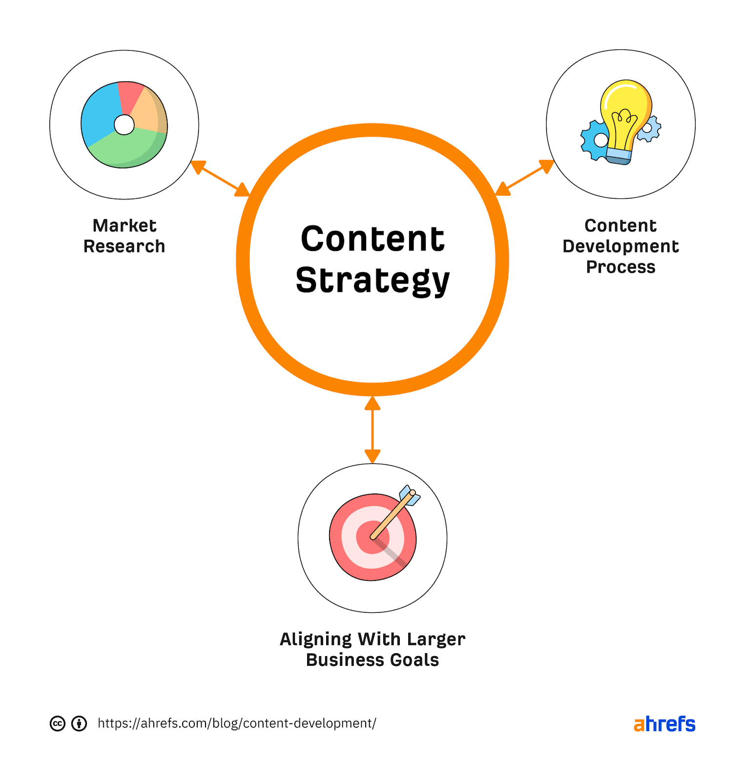 Content Development